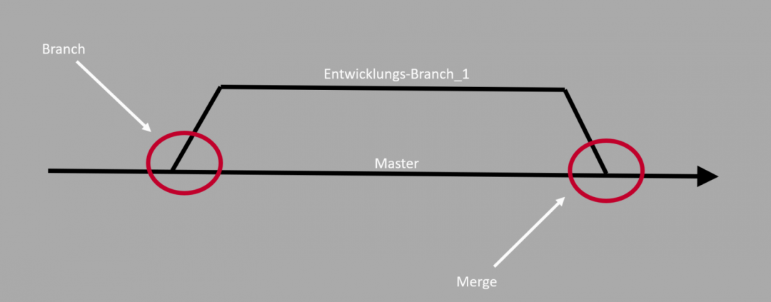 git-basics-einfach-erkl-rt-in-factory-gmbh